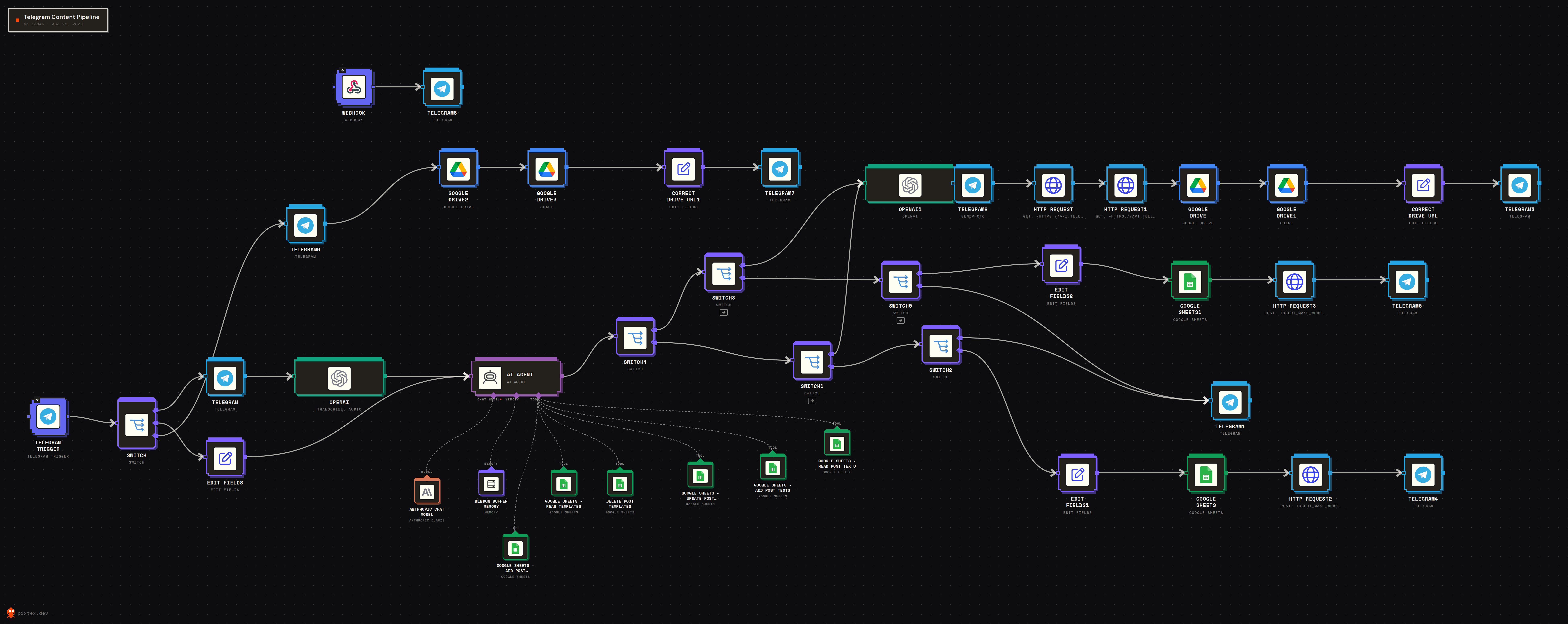 Telegram Content Pipeline preview